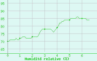 Courbe de l'humidit relative pour Chargey-les-Gray (70)