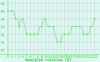Courbe de l'humidit relative pour Saint-Romain-de-Colbosc (76)