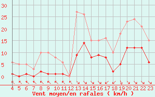 Courbe de la force du vent pour Saint-Haon (43)