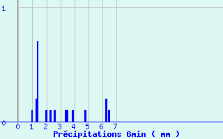 Diagramme des prcipitations pour Saint-Romain-Lachalm (43)