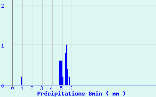 Diagramme des prcipitations pour Chablis (89)