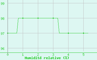 Courbe de l'humidit relative pour Cerisy la Salle (50)