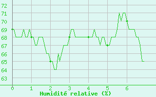 Courbe de l'humidit relative pour Les Plans (34)