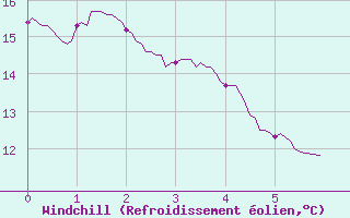 Courbe du refroidissement olien pour Colmar (68)