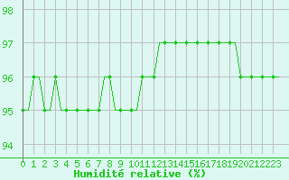 Courbe de l'humidit relative pour Villefontaine (38)