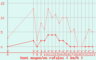 Courbe de la force du vent pour Valence d