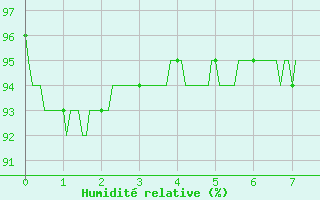 Courbe de l'humidit relative pour Montbeugny (03)