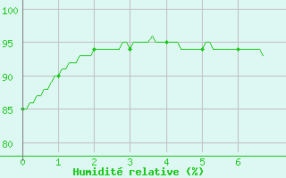 Courbe de l'humidit relative pour Pauillac (33)