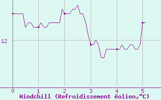 Courbe du refroidissement olien pour La Brosse-Montceaux (77)