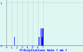 Diagramme des prcipitations pour Brumath (67)