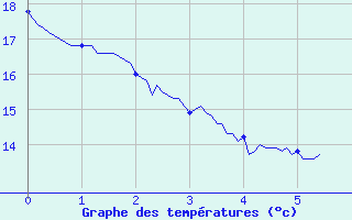 Courbe de tempratures pour Pont-Saint-Esprit (30)