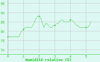 Courbe de l'humidit relative pour Rioux Martin (16)