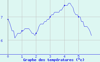 Courbe de tempratures pour Tanques (61)