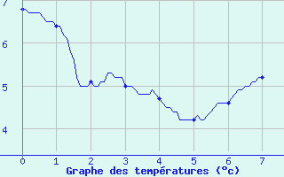 Courbe de tempratures pour La Boissaude Rochejean (25)