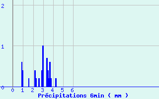 Diagramme des prcipitations pour Moutiers (89)