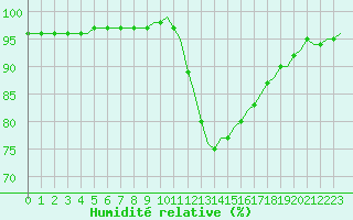 Courbe de l'humidit relative pour Villefontaine (38)