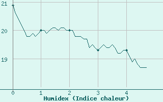 Courbe de l'humidex pour Castelnaudary (11)