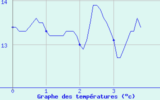 Courbe de tempratures pour Santo Pietro Di Tenda (2B)