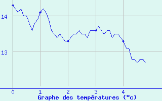 Courbe de tempratures pour Lagrasse (11)