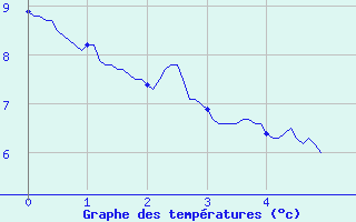 Courbe de tempratures pour Rouvroy-en-Santerre (80)