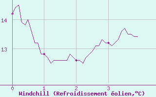 Courbe du refroidissement olien pour Le Chteau-d