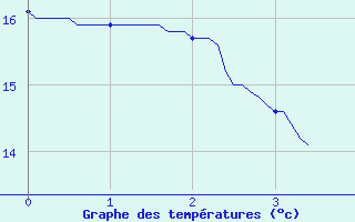 Courbe de tempratures pour Vierzon - Les Grandes Vves (18)