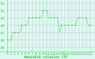 Courbe de l'humidit relative pour Corsept (44)