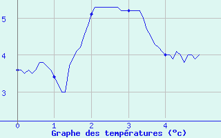 Courbe de tempratures pour Alpuech (12)