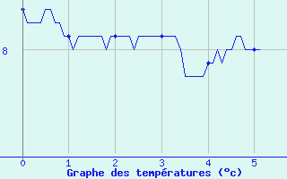 Courbe de tempratures pour Solignac-sur-Loire (43)