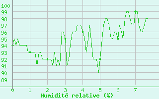 Courbe de l'humidit relative pour Mazan Abbaye (07)