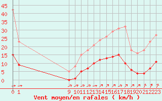 Courbe de la force du vent pour L