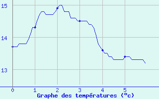 Courbe de tempratures pour Saint-Genis-l