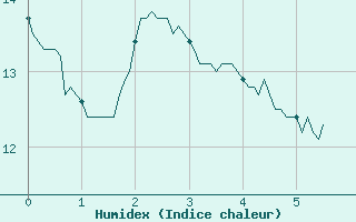 Courbe de l'humidex pour Montlaur (12)