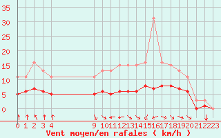 Courbe de la force du vent pour Corny-sur-Moselle (57)