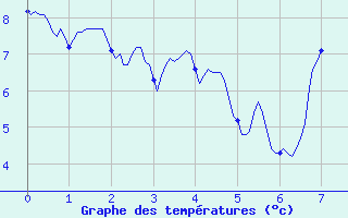 Courbe de tempratures pour pehy (80)