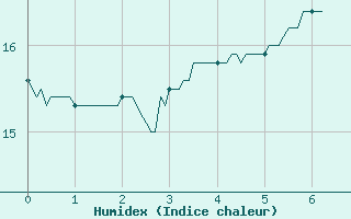 Courbe de l'humidex pour Dijon / Longvic (21)