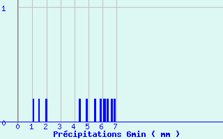 Diagramme des prcipitations pour Snezergues (15)