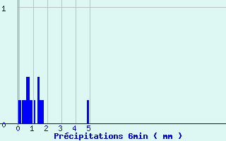 Diagramme des prcipitations pour Etalans (25)