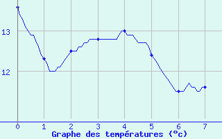 Courbe de tempratures pour Saint-Lary Soulan (65)