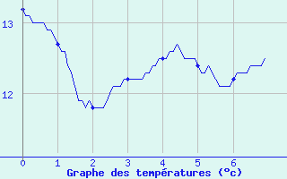 Courbe de tempratures pour Til-Chtel (21)