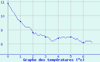 Courbe de tempratures pour Apt-Viton (84)