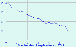 Courbe de tempratures pour Gimont (32)