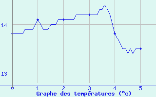 Courbe de tempratures pour Fourneaux (42)