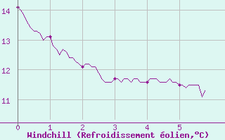 Courbe du refroidissement olien pour Vauxrenard (69)