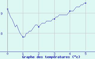 Courbe de tempratures pour Pontarion (23)