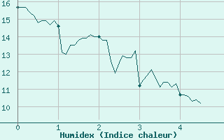 Courbe de l'humidex pour Montdardier (30)