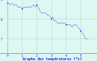 Courbe de tempratures pour Saint Jean - Saint Nicolas (05)