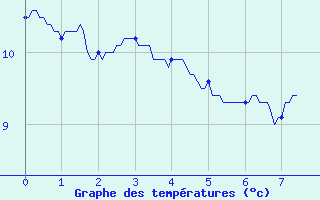 Courbe de tempratures pour Uzerche (19)