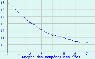 Courbe de tempratures pour Chantonnay (85)