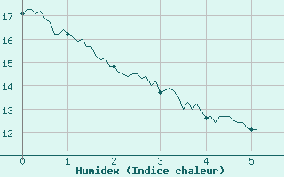 Courbe de l'humidex pour Autun (71)